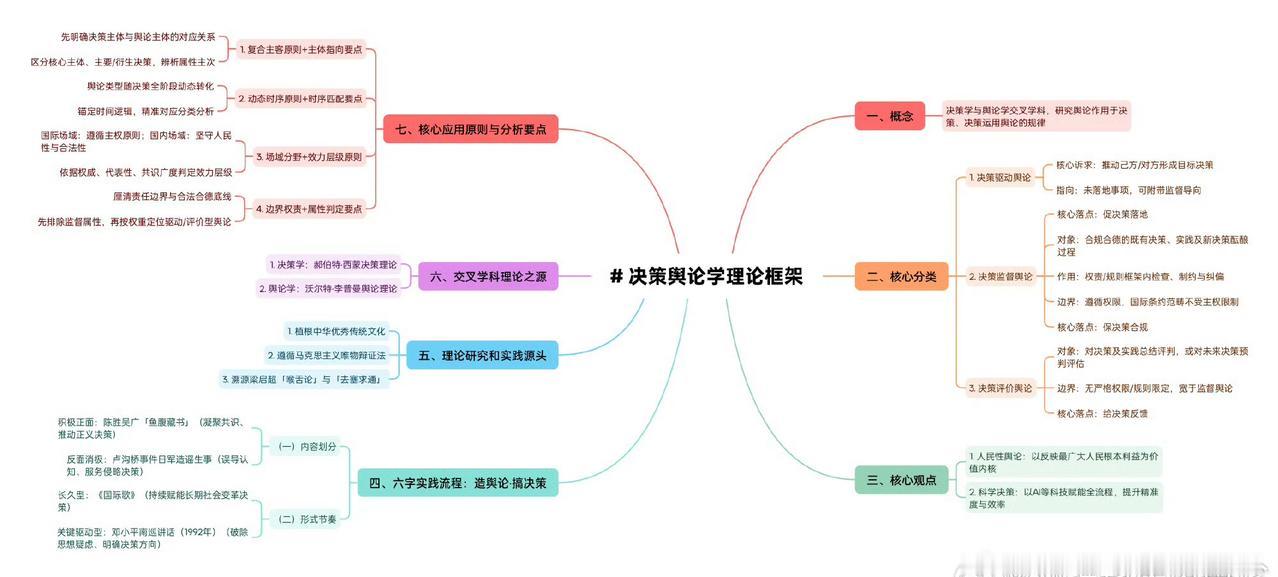 【对特朗普决策舆论的分析】

 只有决策驱动舆论+决策评价舆论，无决策监督舆论