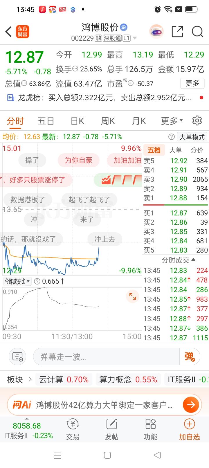 一位股民在股吧发帖几乎急得哭出来，完了完了，昨天脑子一热，14.20元打板买入了