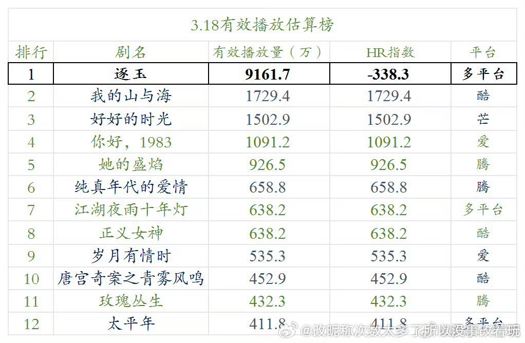 逐玉数据全网无人看（除了粉丝） 