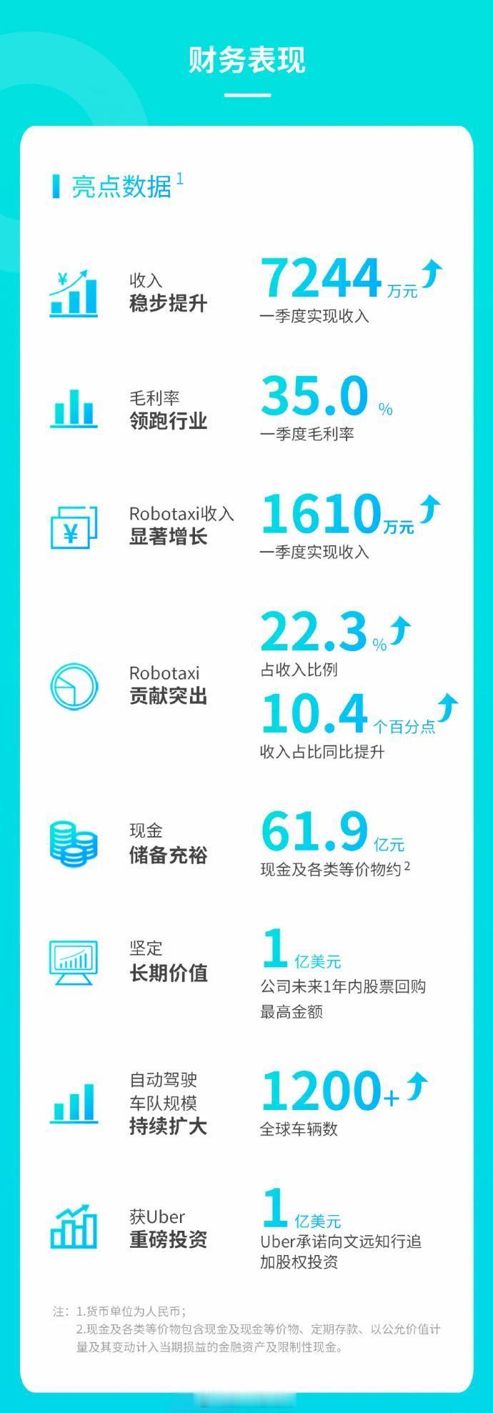 【文远知行2025年Q1财报：总收入7244万元，毛利率35.0%】公司一季度总