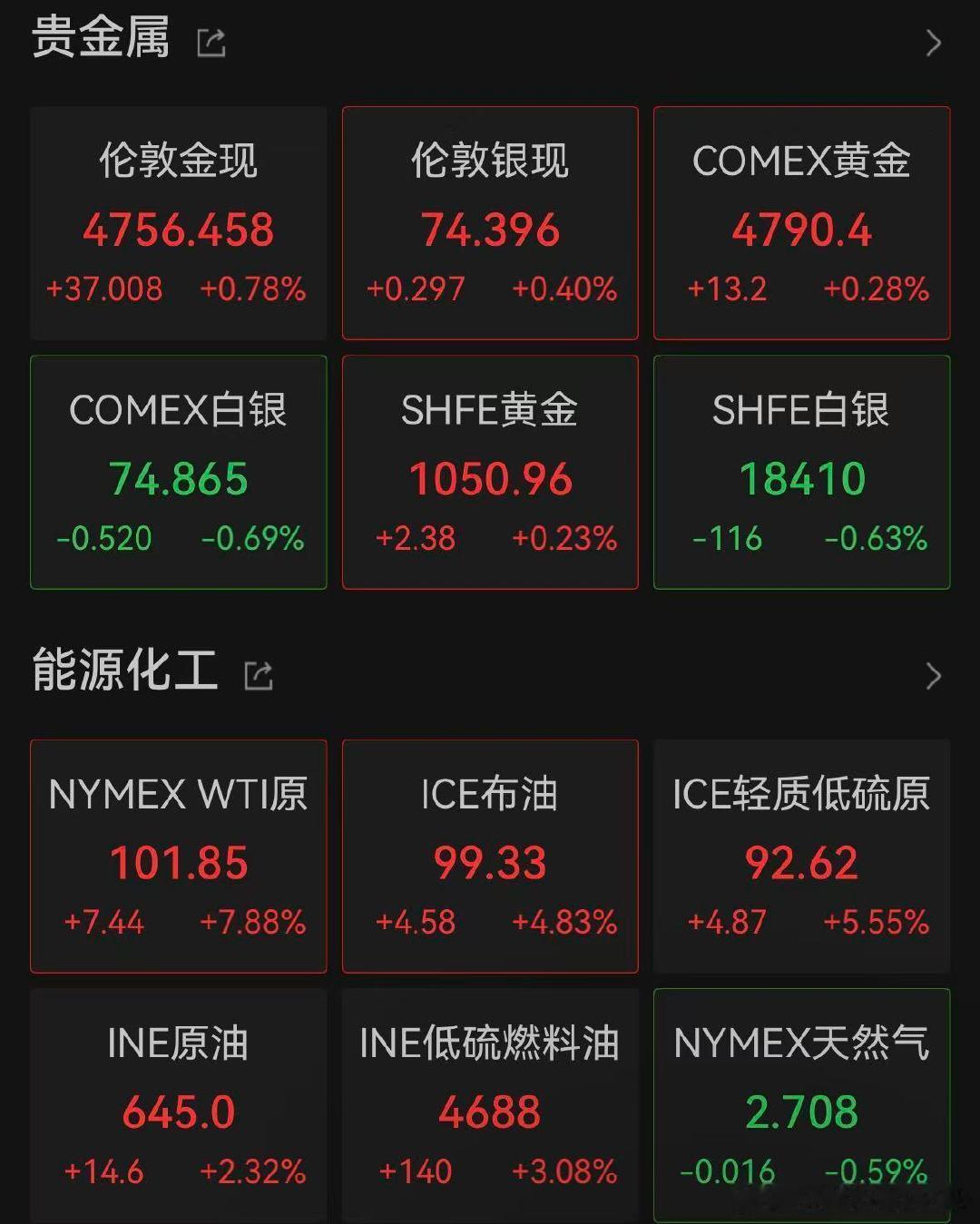 【原油飙涨美股飘绿】黄金白银又拉升了 4月9日晚间，美股三大指数集体飘绿。中概股