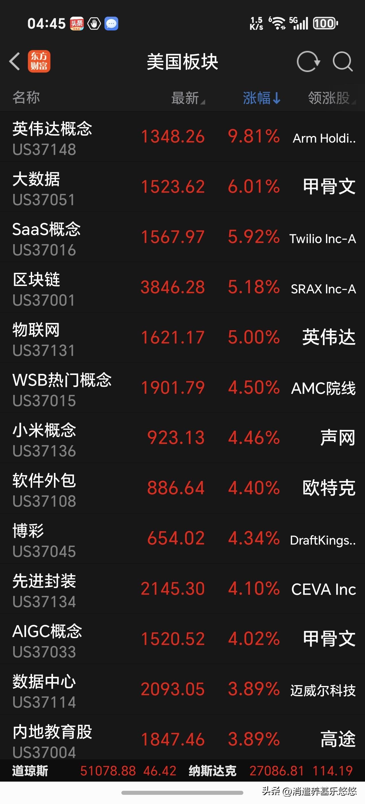 再创新高，Cpo卷土重来，英伟达大涨超6%，存储芯片美光科技大涨6.64%，闪迪