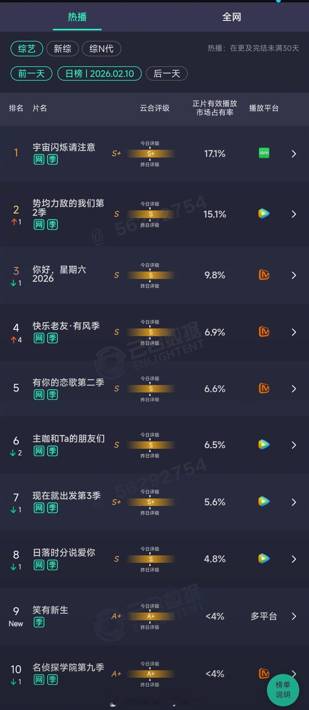 2026年02月10日云合综艺正片有效播放量市占率TOP101 宇宙闪烁请注意 