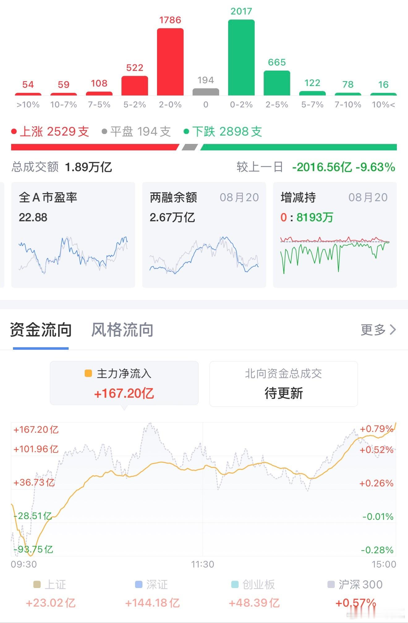 避险狂飙！黄金板块全线涨停，创指逆势大涨1.43%走出独立行情8月21日A股市场