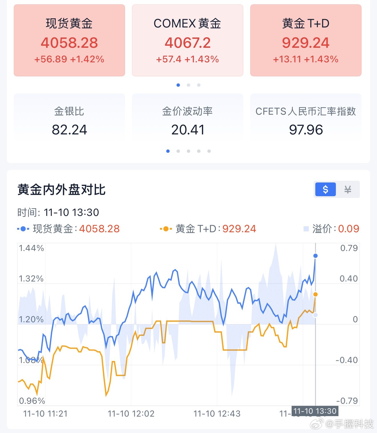金价盛世收藏，乱世黄金。持有或者价格上升的时候找利好，卖出或价格下跌的时候找负面