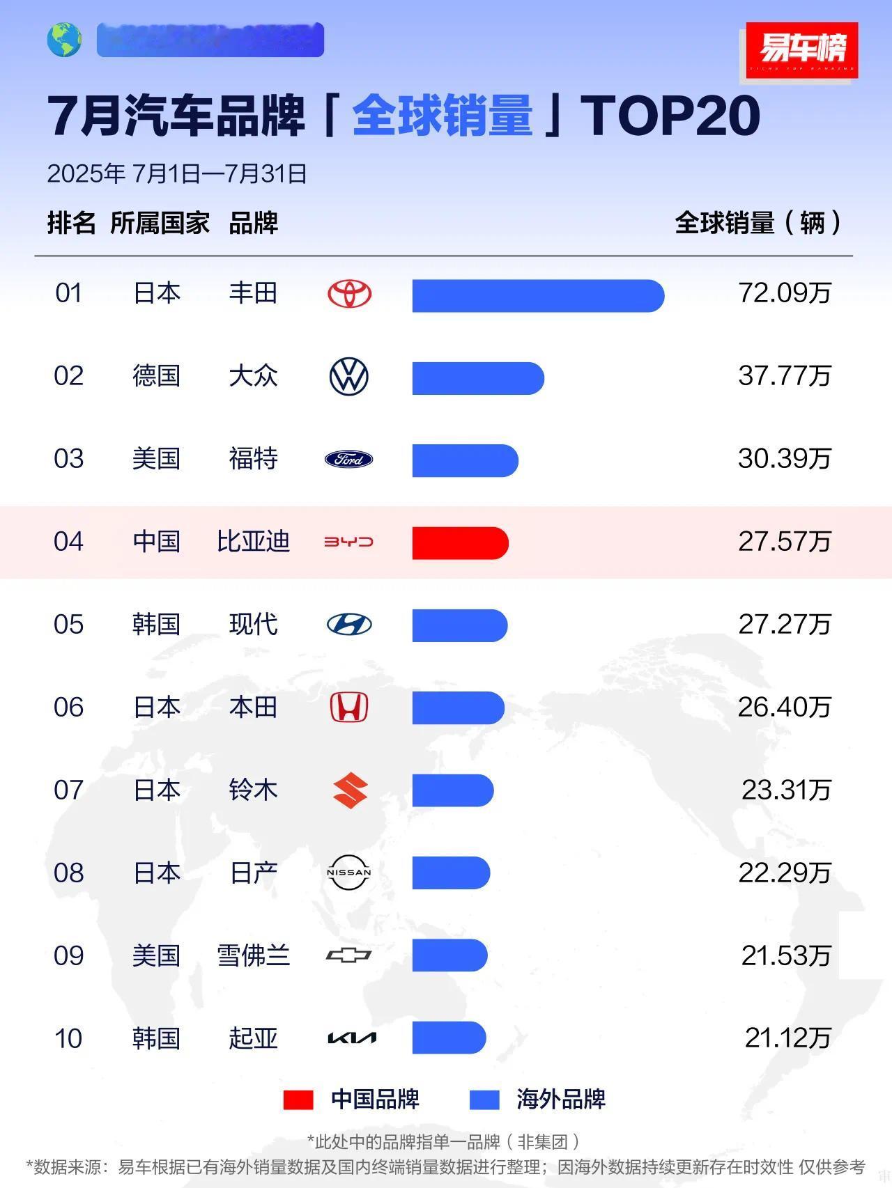 7月汽车品牌全球销量榜
丰田：72.09万辆
大众：37.77万辆
福特：30.