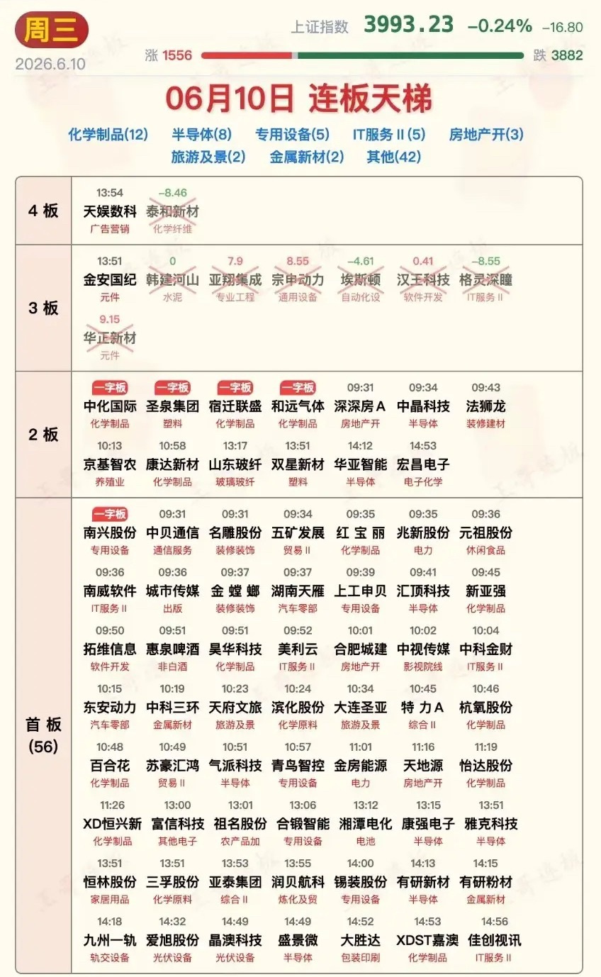 6月10日涨停板汇总！行情降温但涨停板依然不少，跌停板创本月纪录！今日大盘低开震