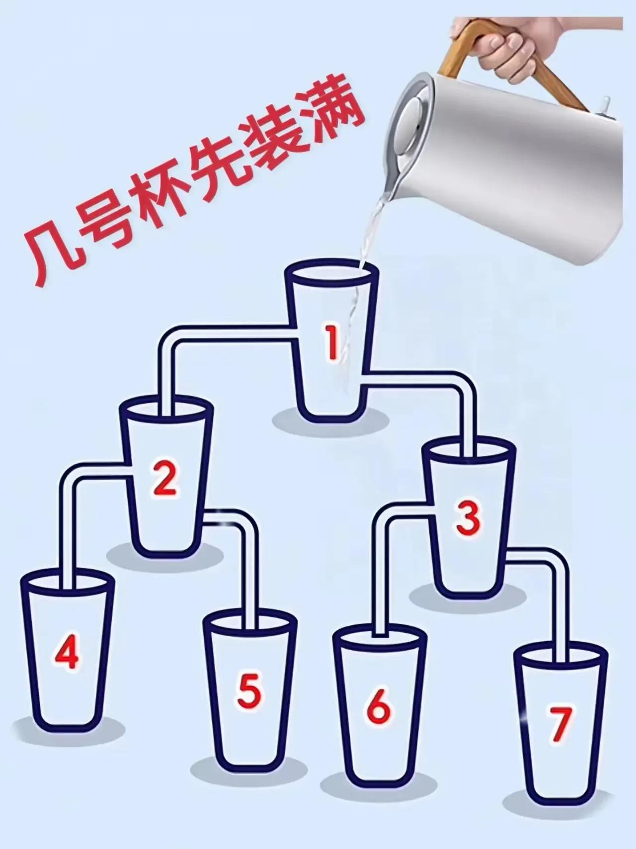 看图
几号杯最先装满水？
下图七个杯子1234567号
第几号杯先装满水？
有人