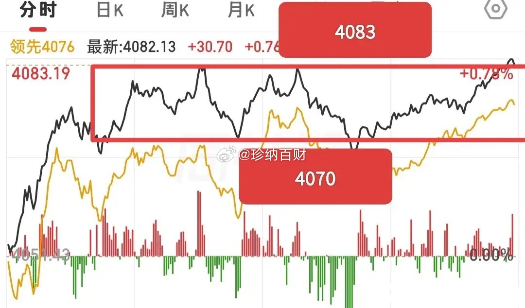 尾盘大盘差一丢丢就站稳4083点了，但是竞价还是收在了4083点下方！今天盘中一