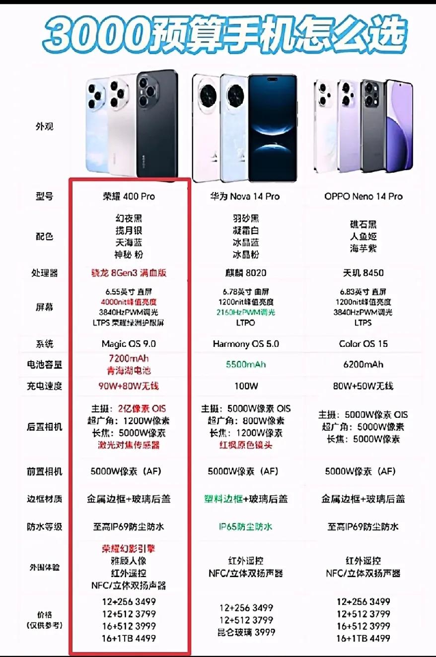 三千元预算的手机可选性有很多，但这三款（荣耀400 Pro、华为nova 14 