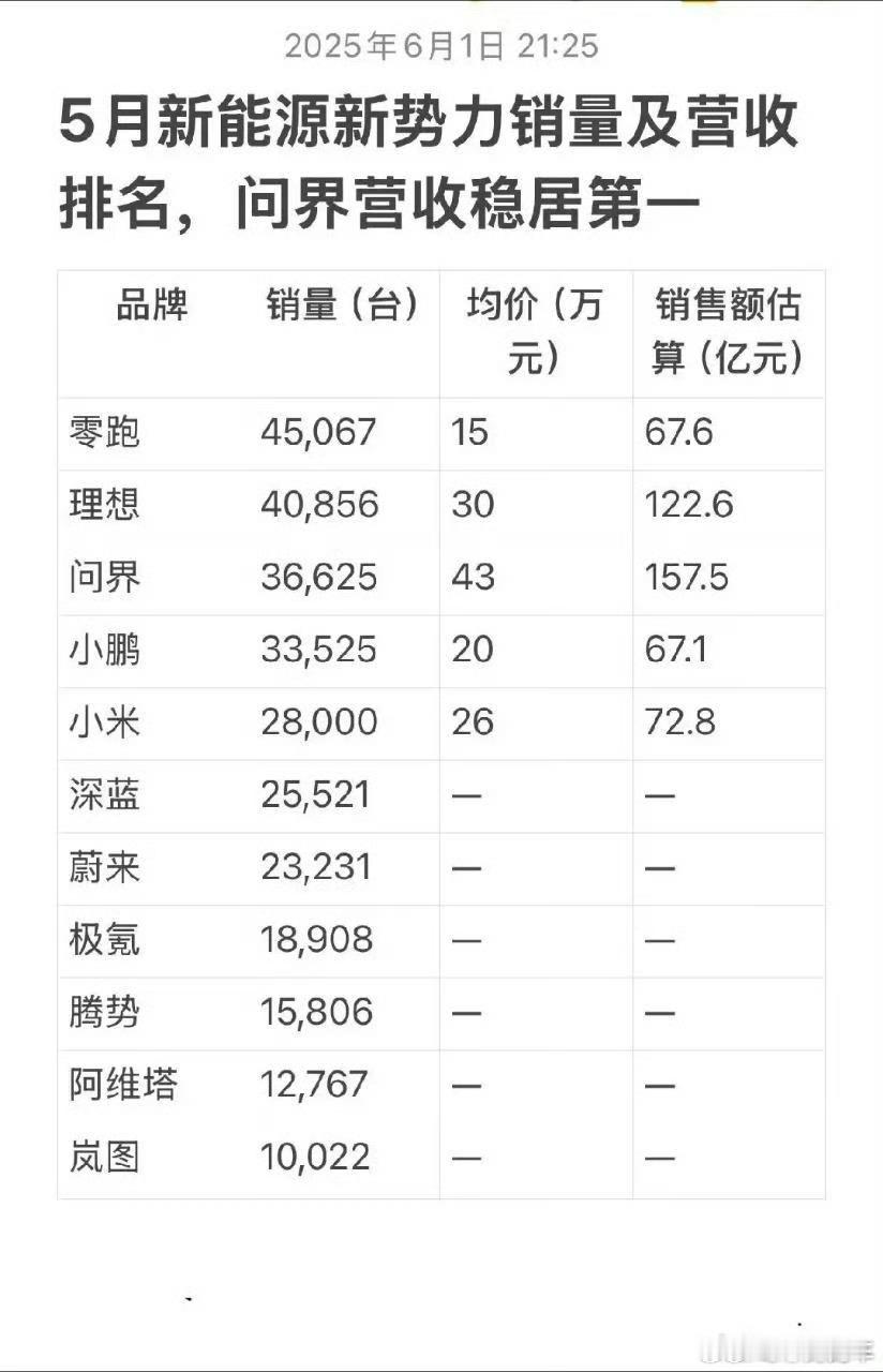 问界的销售额领先的不是一点汽车问界赛力斯 ​​​