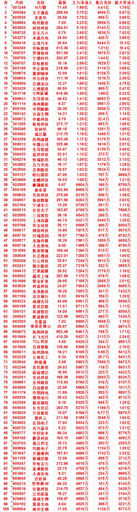 9月30日尾盘30分钟，主力资金“买入的”名单一览！

宁波东力：最新 13.2