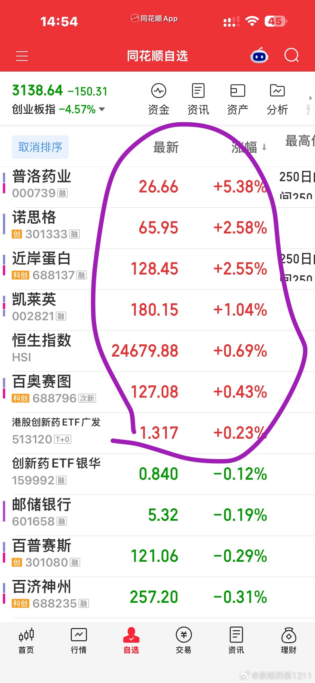 自选股里红的仅5只票，全是药绿的全部都惨不忍睹[污][污][污]清一色的科技总体
