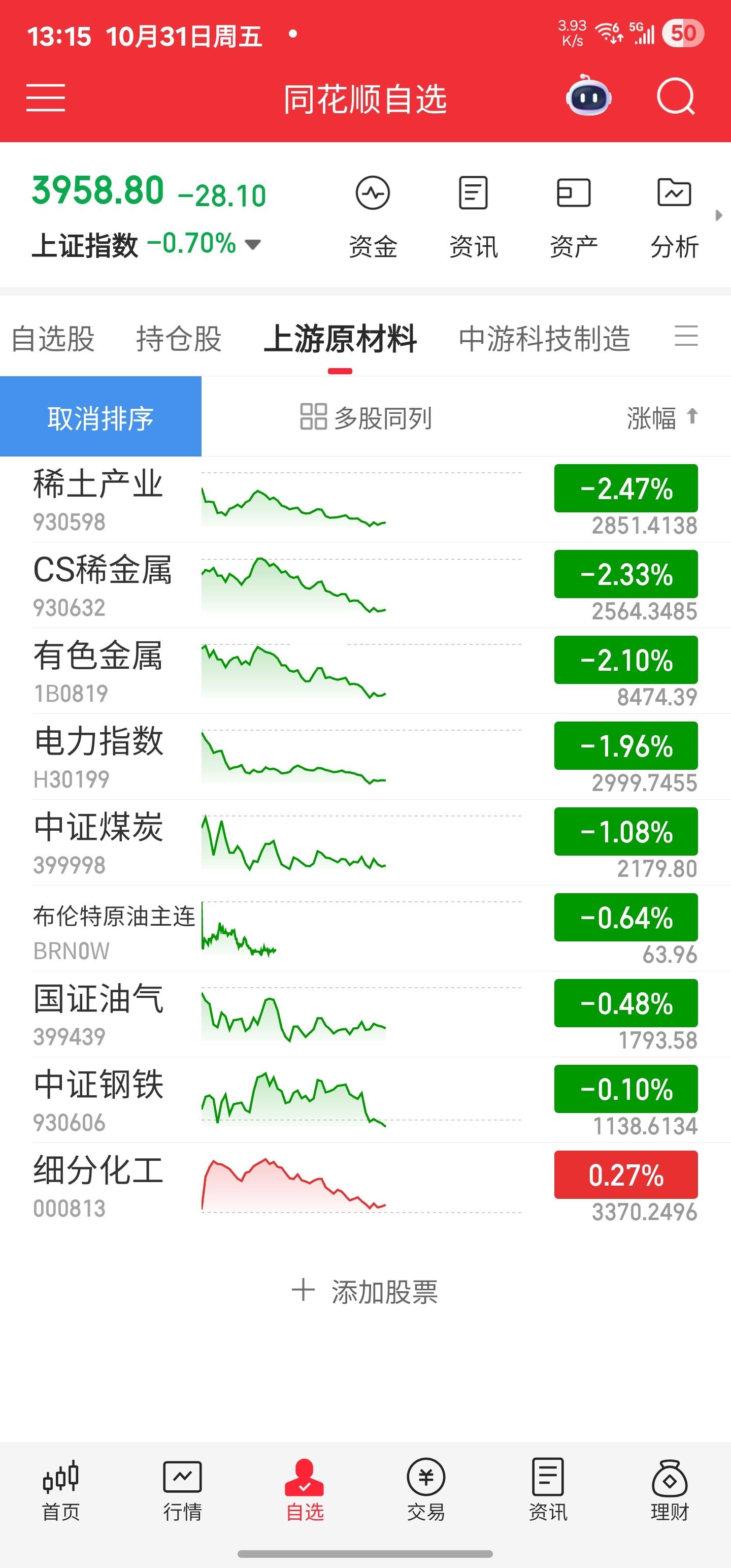 10月最后一个交易日，上中下游，消费独美。但近一年每炒到消费都是没得炒了，今天涨