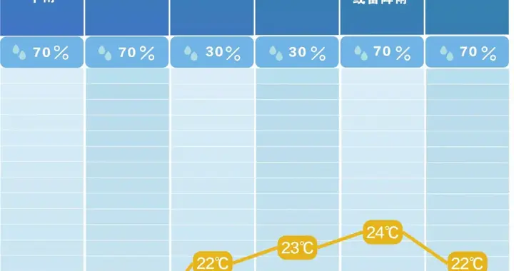 局地大雨+9级阵风！湖南未来三天多降水，气温将明显下滑
