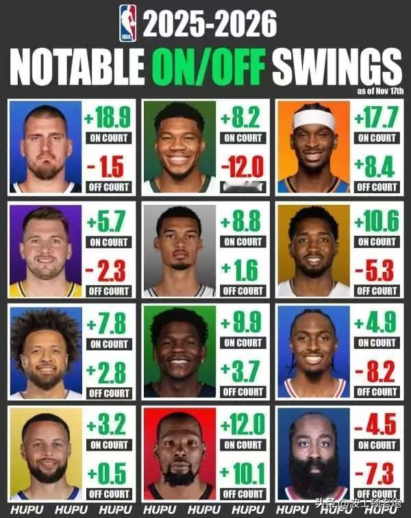 谁是最有价值球员一目了然！

约基奇在场，掘金净胜18.9分，不在场，掘金净胜-