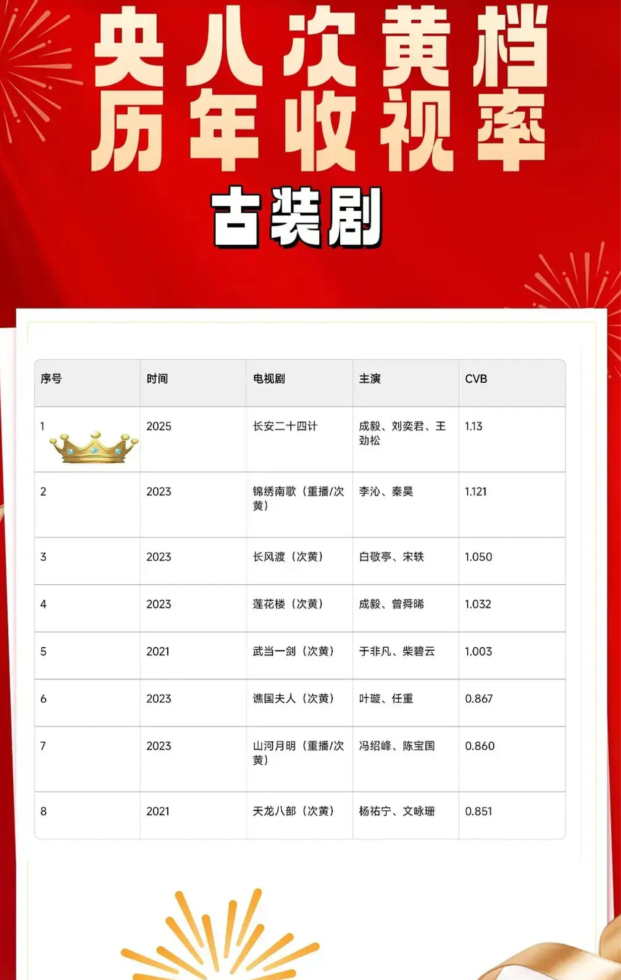 成毅扛剧能力太顶了！！！央8古装剧次黄档cvb收视率榜单:成毅长安二十四计第一，