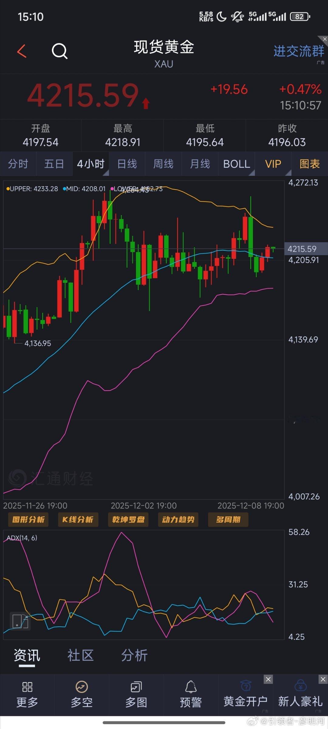 4小时图显示，现货黄金围绕20期简单移动平均线(SMA)震荡，反映短期走势呈中性