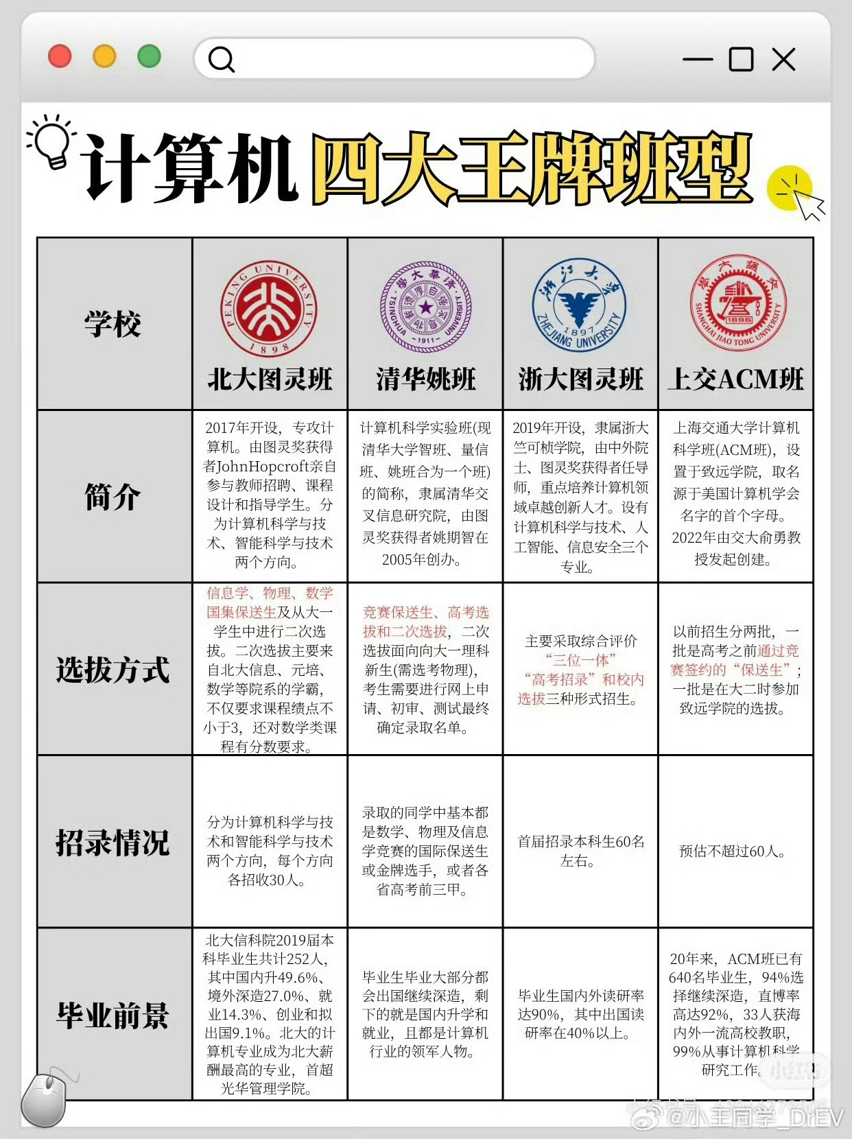 北大图灵班 挺有毅力的，能复读的人都很有实力，尤其是再考回来的国内几个头部学校的