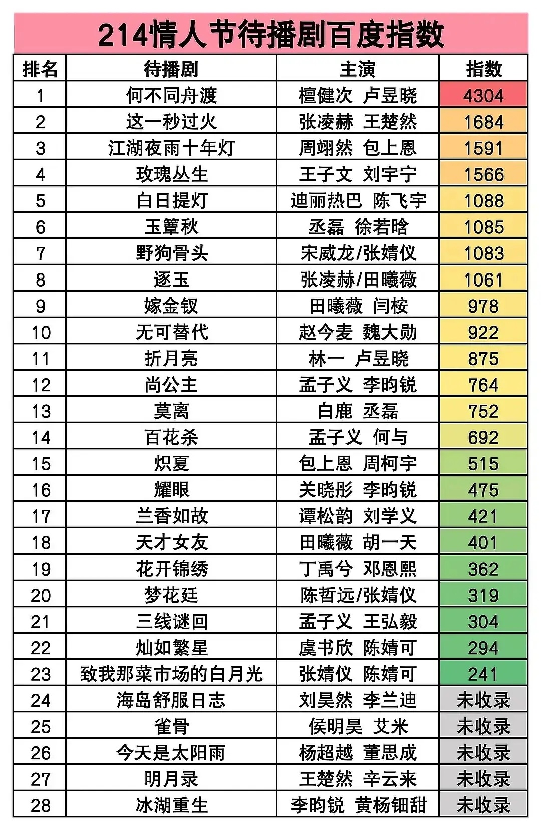 昨天情人节物料宣发百指微指何不同舟渡断层第一，其余都麻麻