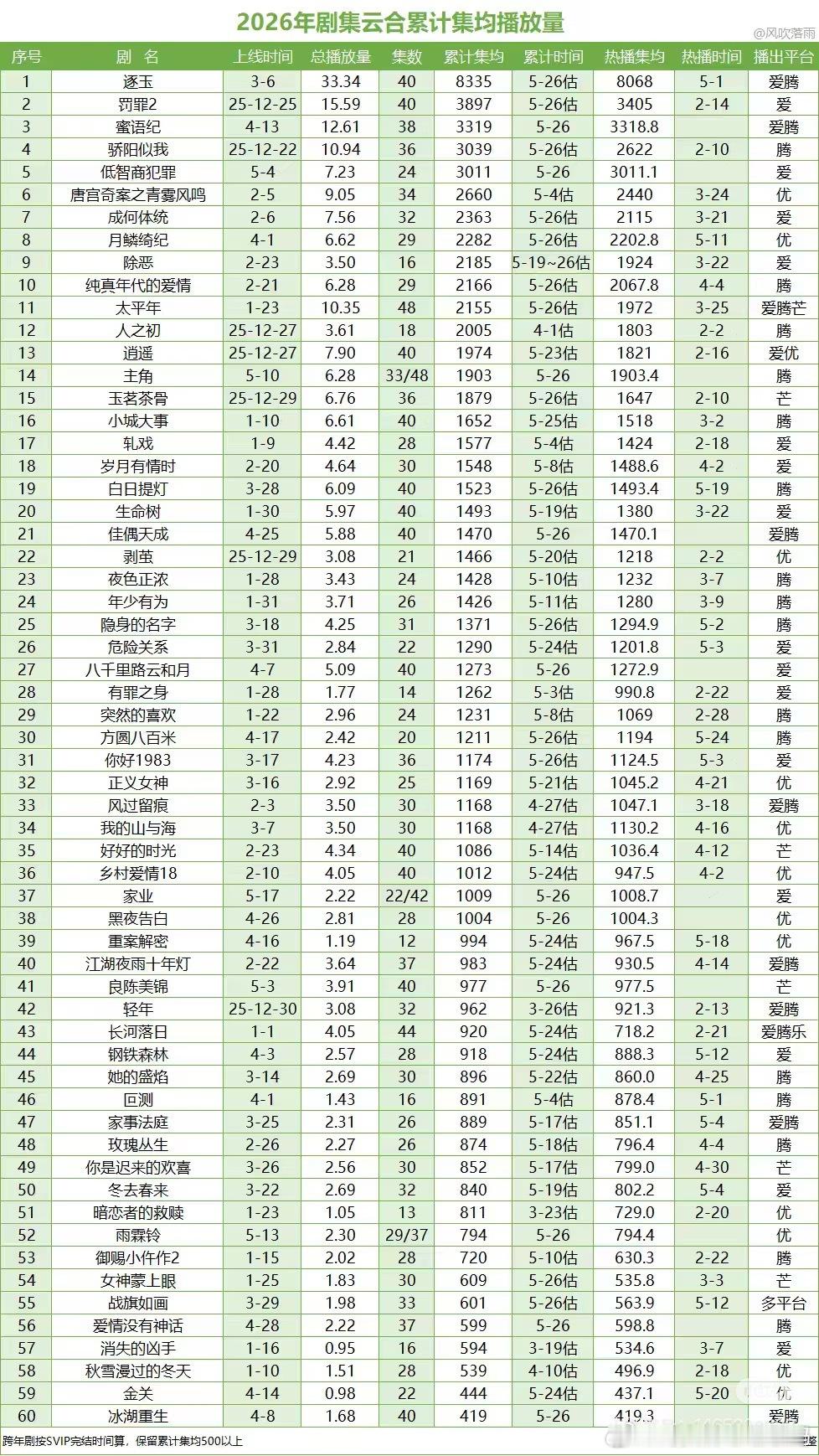 看样子杨洋章若楠雨霖铃播的不太乐观啊，听说血扑啊，影视寒冬都不好过啊