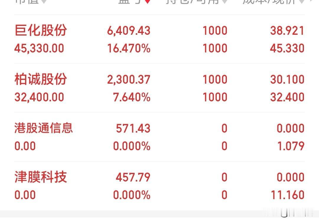两只股票，一个涨停，运气还不错。上周五降低了大部分仓位，没想到周末传来美国伊朗的