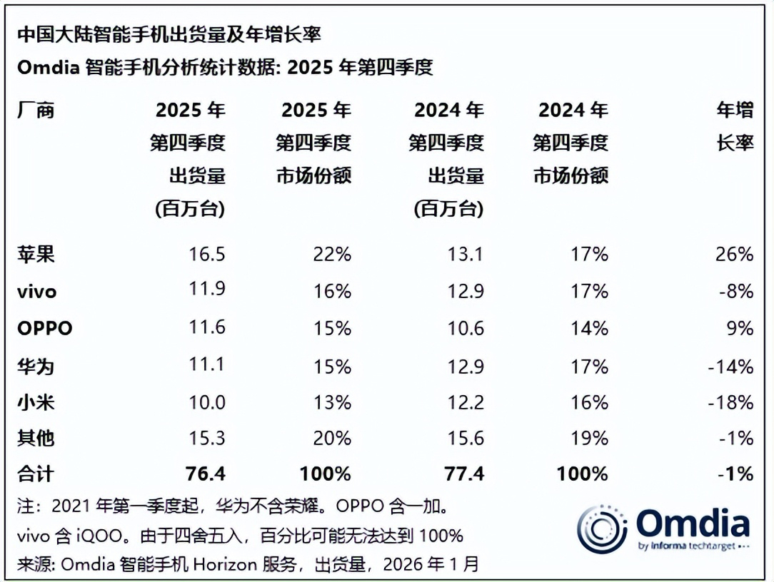 2025年第四季度，vivo彻底杀疯了！国内出货1200万台，以15.8%的份额