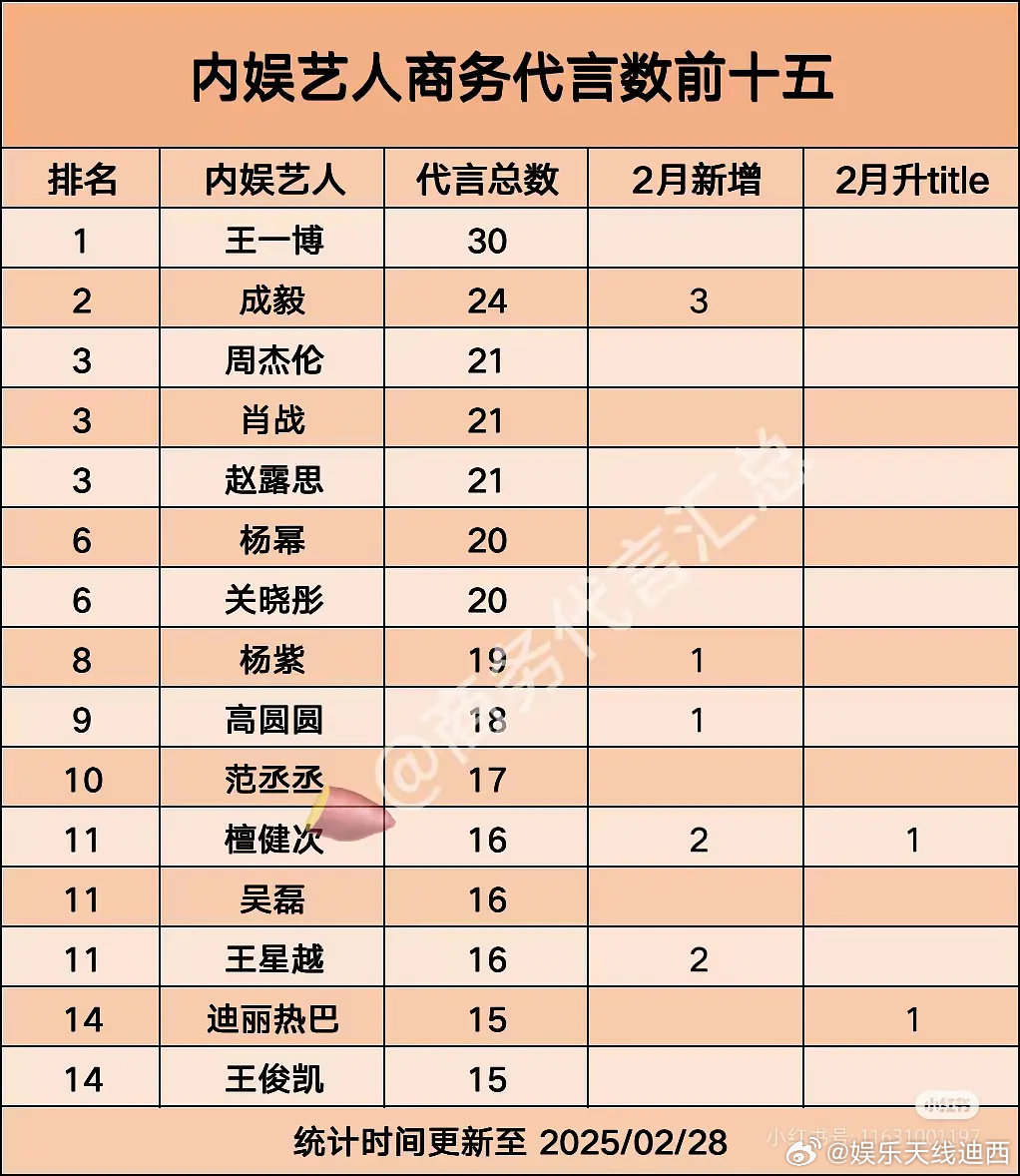 内娱艺人代言数前15，其中代言数超过20的仅7人：王一博30成毅24周杰伦21肖