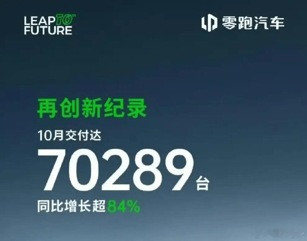 12月1日，零跑汽车正式公布2025年11月交付数据：全系车型交付量达70327