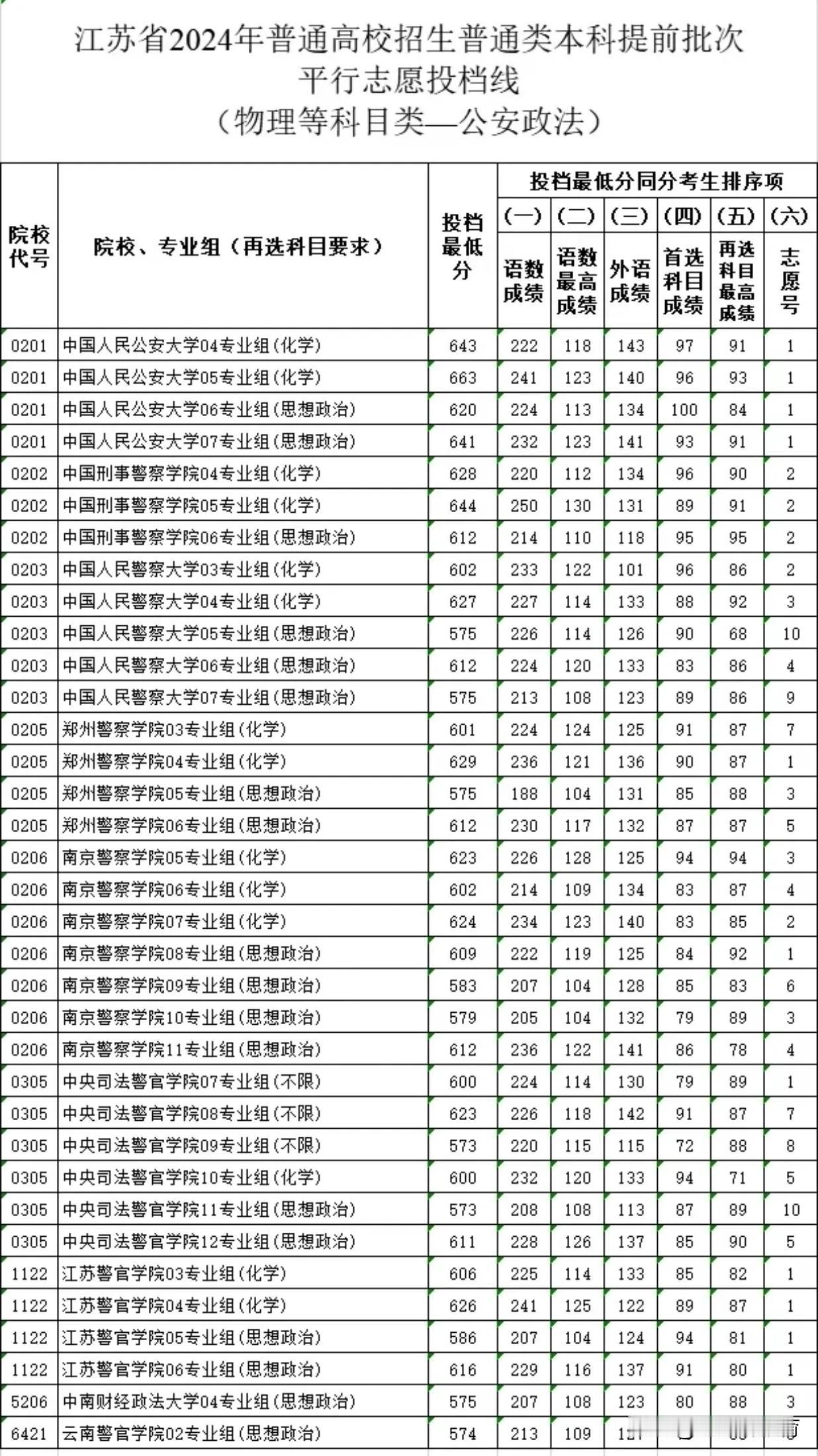江苏提前批公安政法类院校今年卷爆了！663高分被中国公安大学录取。中国刑事警察学