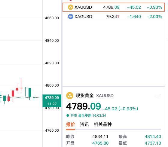 今日现货黄金弱势运行，
现在再次回到4790美元下方。

刚看了一下，
现货黄金