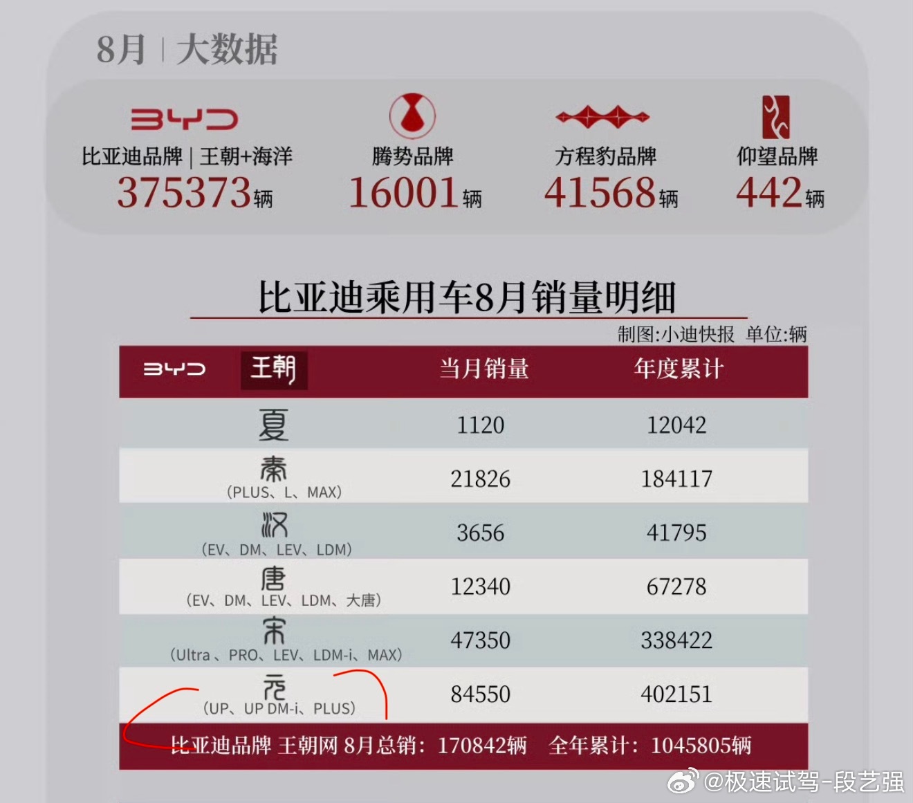 我的天！元 系列，8月份销量超过8万台！比亚迪8月份销量明细，元 系列很抢眼，这