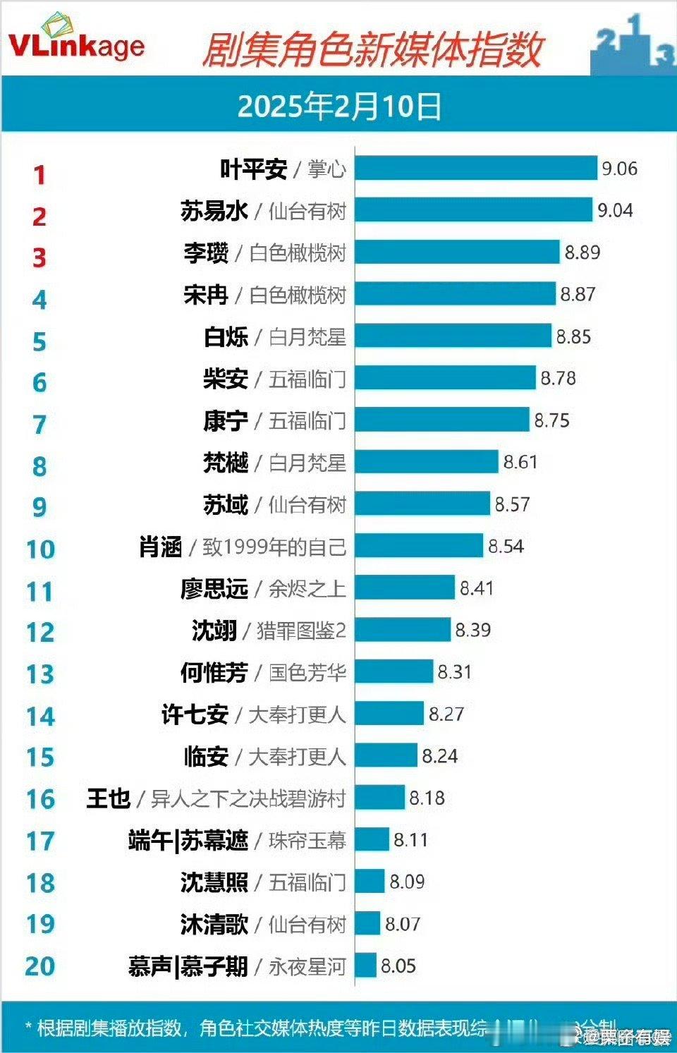 刘诗诗叶平安V榜再次登顶  刘诗诗叶平安登顶v榜 刘诗诗叶平安V榜再次登顶，好棒