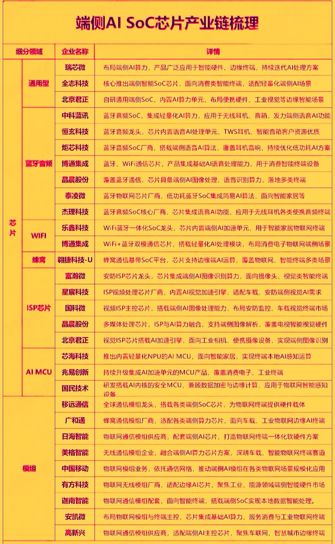 2026年是端侧AI从概念验证迈向规模化落地的关键转折年，端侧AI SoC芯片正