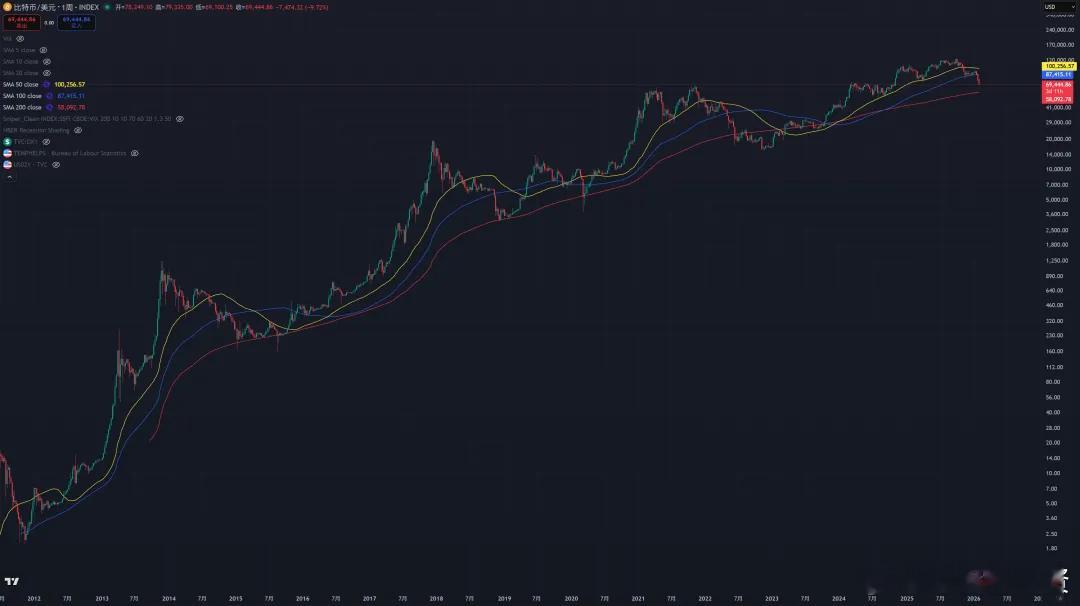 刻舟求剑，熊市如果来了资产价格怎么走比特币在加密货币的市场研究中，50周、100