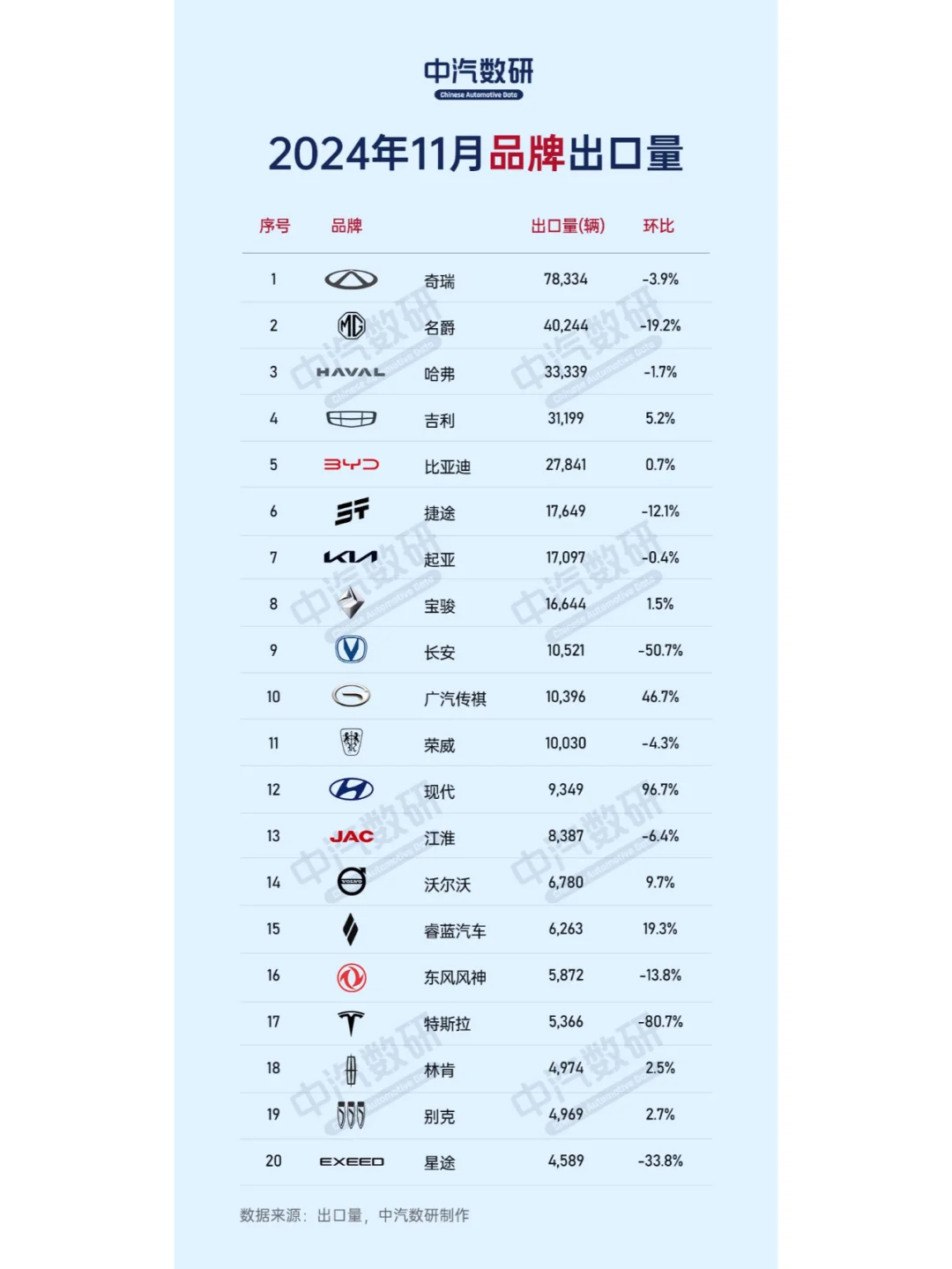 2024年11月汽车出口量排行榜