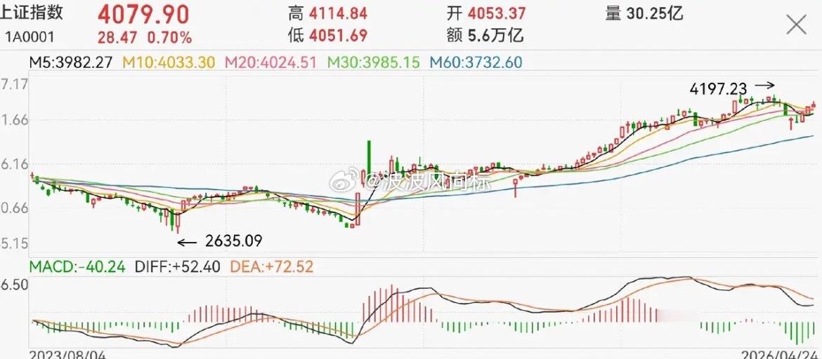 终极预测本轮牛市空间及时间：空间，4400～4500点；时间，七月～年底。为什么