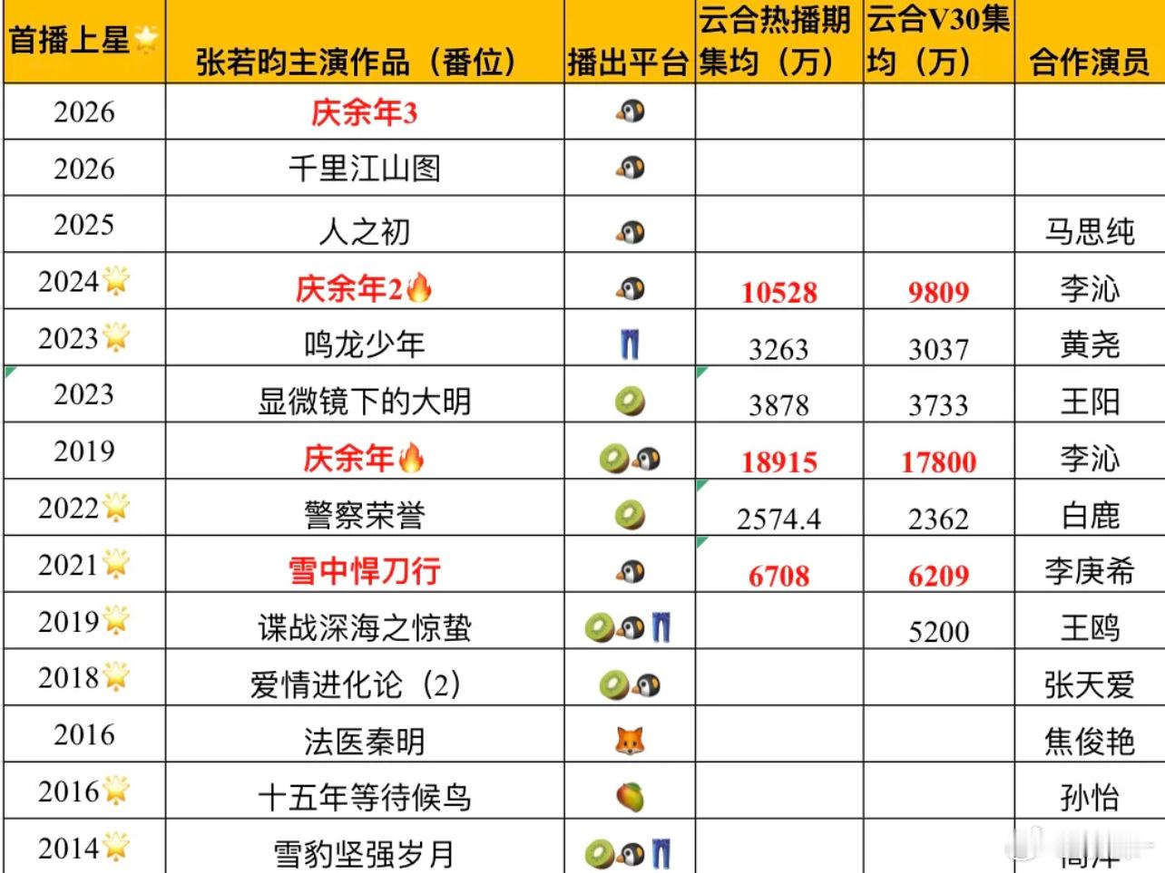 感觉张若昀好多剧都特优质，为啥数据没特别顶呀，这要换成某些流量小生不都得被灌成“