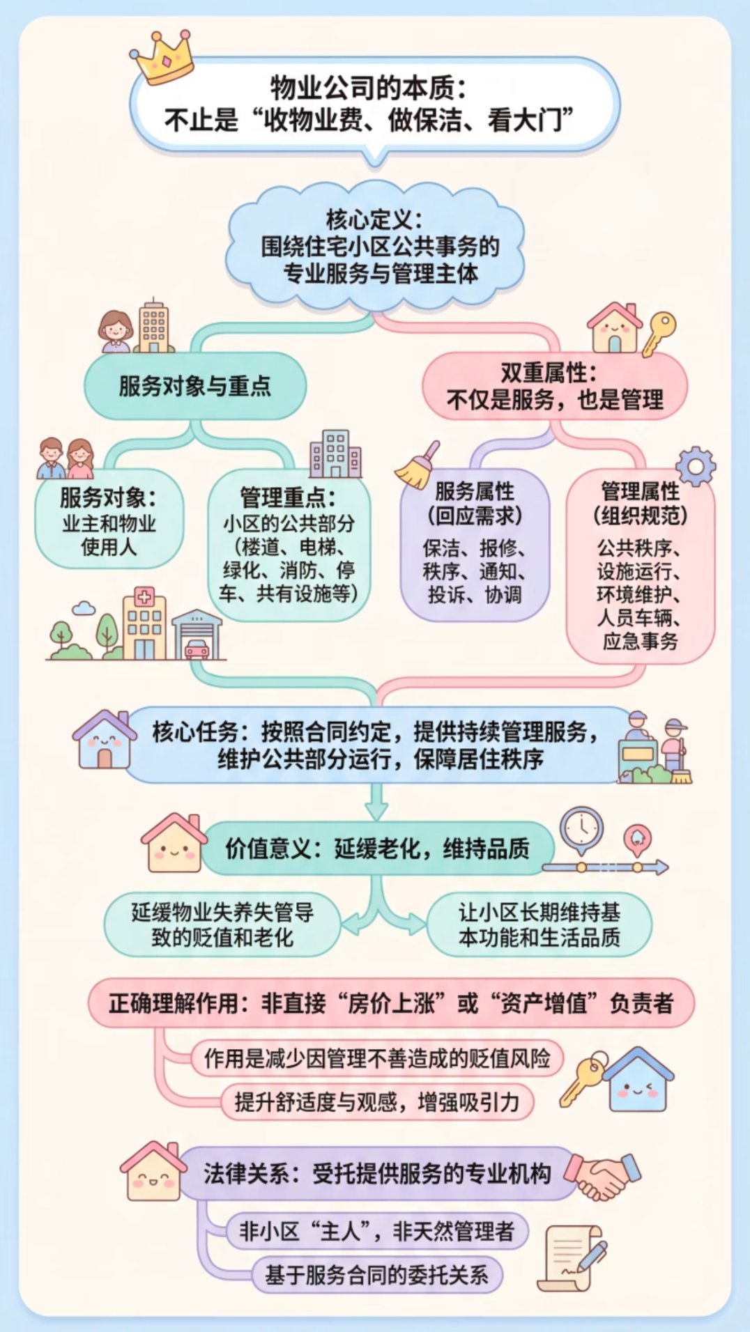 物业大撤退有的物业是服务业主的，有物业是管理业主的，两个字的差别，给业主的感受是