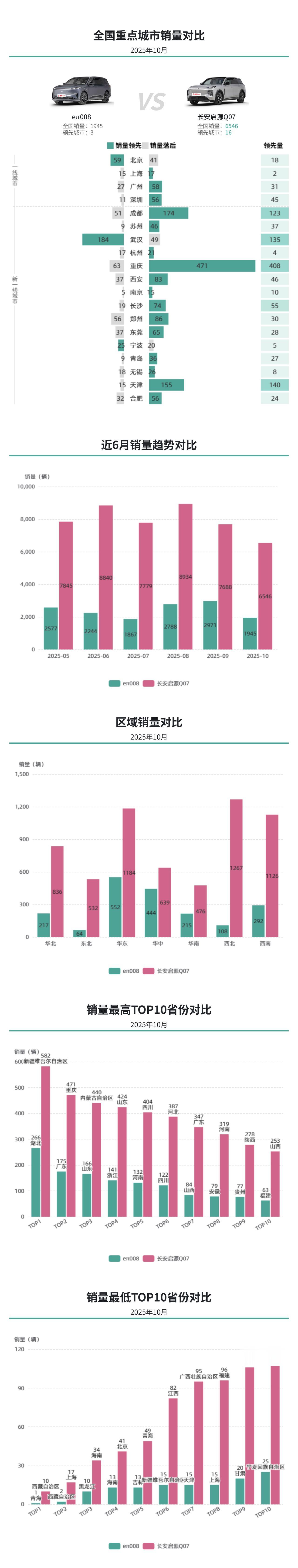 10月新能源SUV：启源Q07热度居高，eπ008增速不足，前者城市表现突出