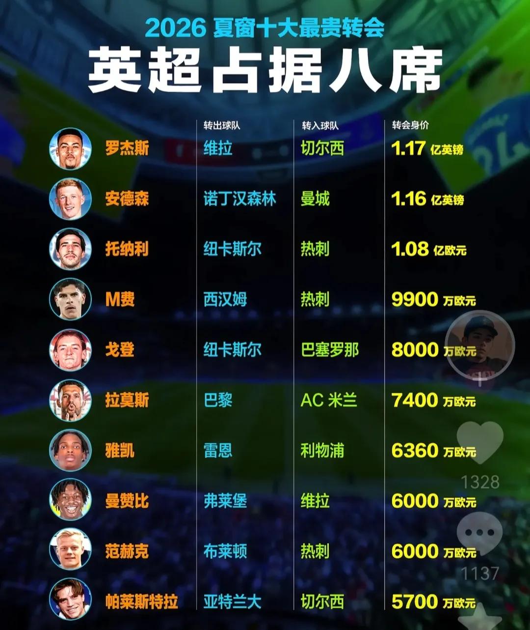 英超还是有钱，今年夏天买买买。

感觉阿森纳最有前途，曼联今夏没怎么出手。

曼