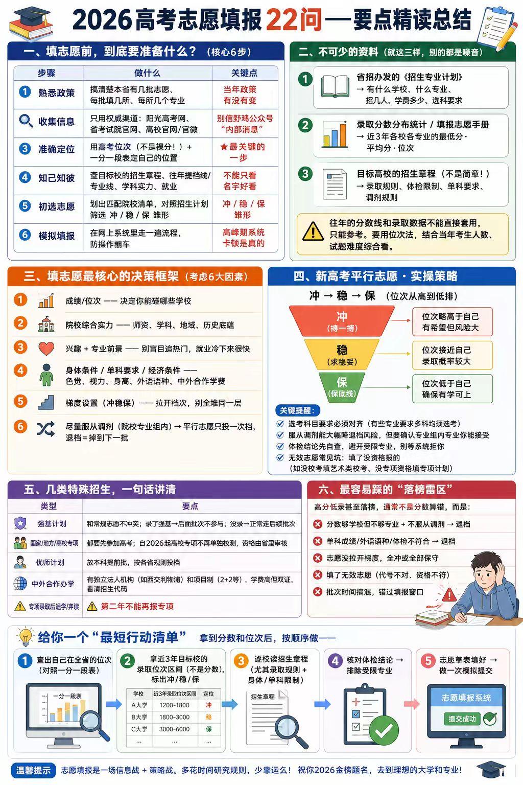 2026 高考志愿填报核心要点速览：填前需按 6 步准备，备齐《招生专业计划》、