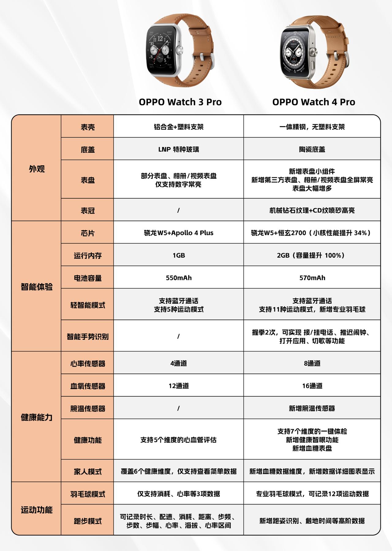 首发到手2199元起！比上一代贵了200块，OPPO Watch 4 Pro到底