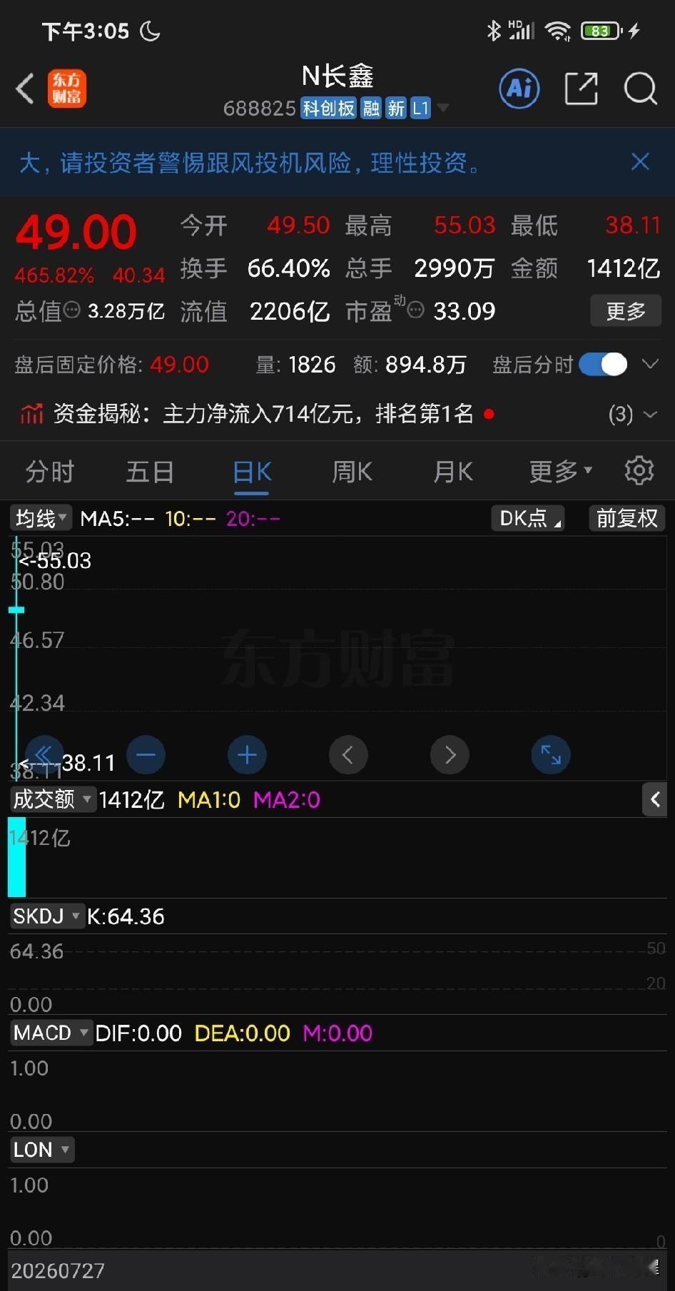 见证历史：A 股第一次科技股登上市值王座。长鑫存储今日上市，市值一举突破 3 万