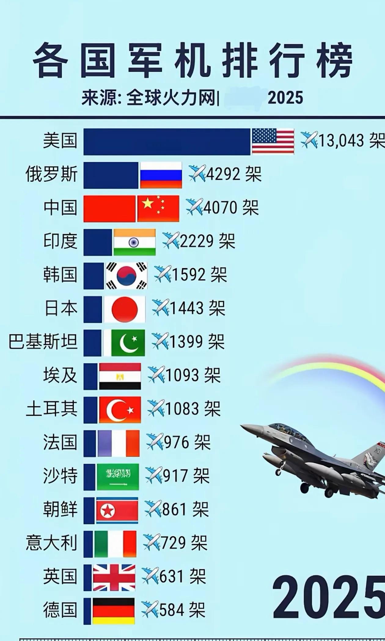 世界排行前15个国家军机数量