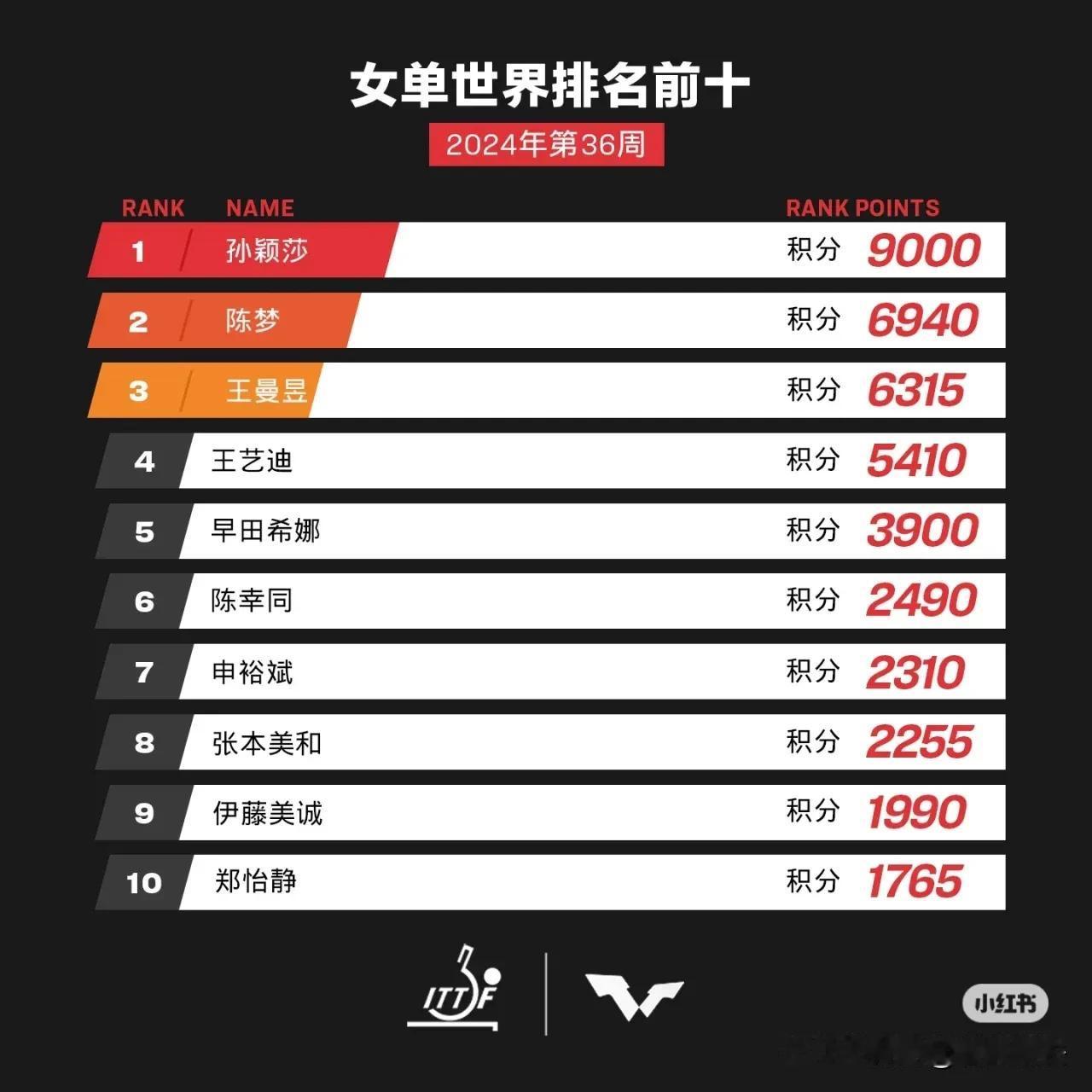 国际乒联公布第36周女子世界最新排名:

中国乒乓球队的五位核心队员孙颖莎、陈梦