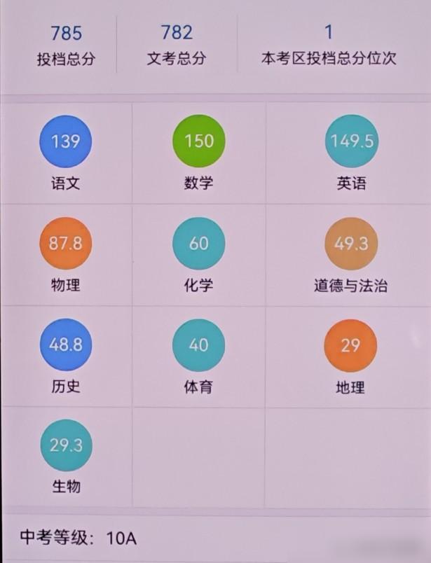 龙岩中考成绩公布出来了，投档分第一名785分，文化科总分782分，语文139，数