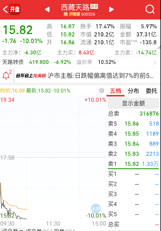 $西藏天路 sh600326$ 这个也地板了，活口越来越少。 ​​​