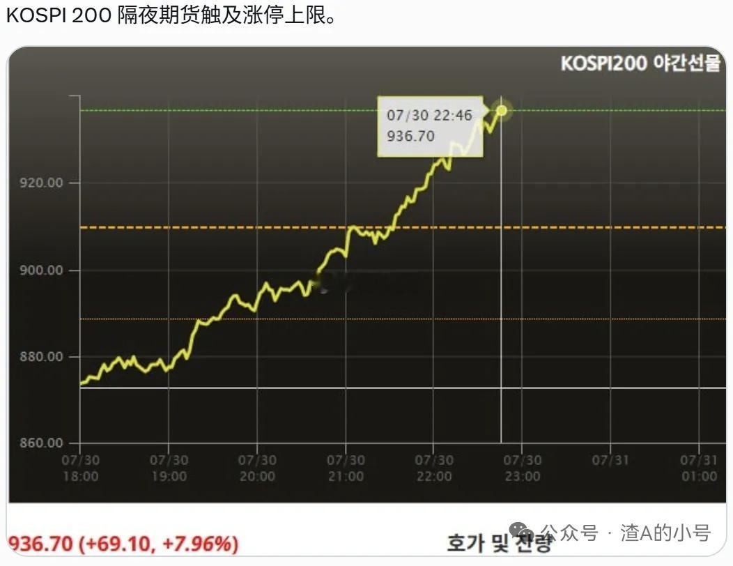 韩国🇰🇷也稳了，KOSPI夜盘期货也涨停了… 明天牢A科创50不涨5%以上，