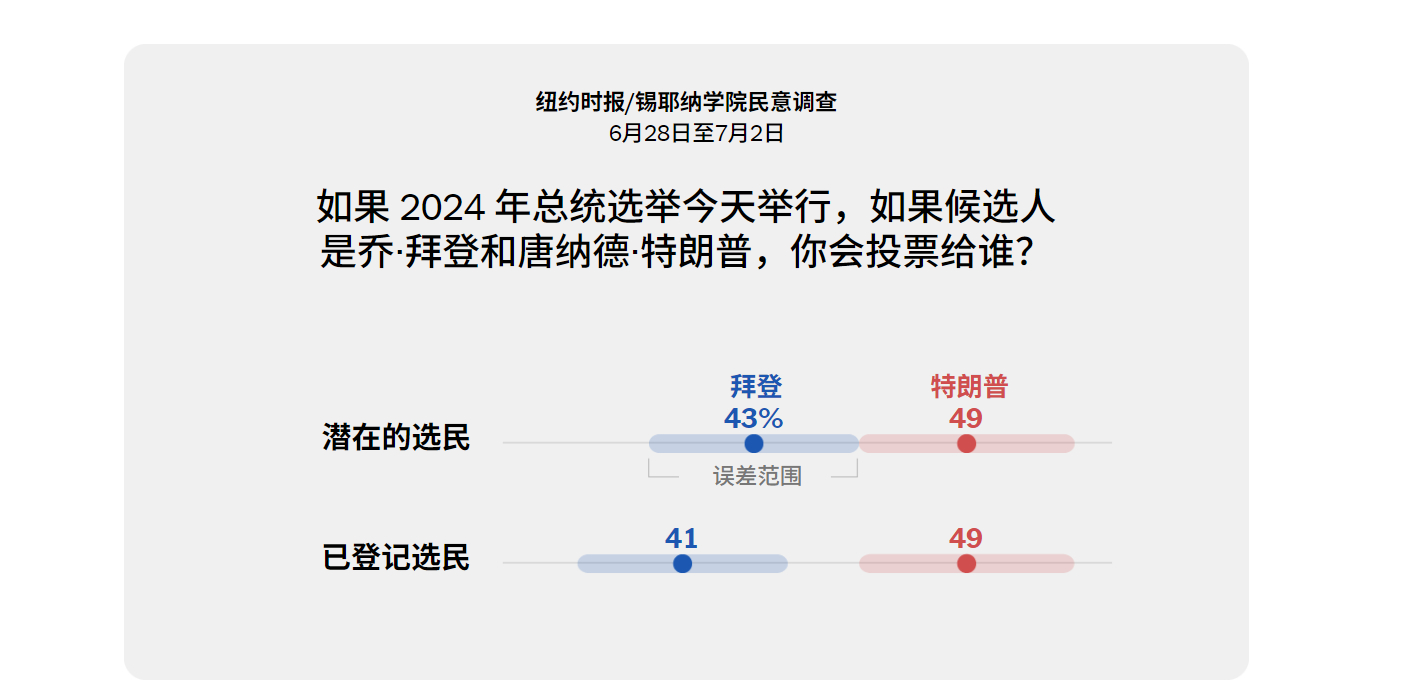 纽约时报最新民调。 ​​​